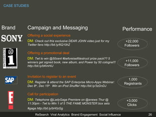 Brand Offering a social experience DM:  Check out this exclusive DEAR JOHN video just for my Twitter fans  http://bit.ly/6Q10hZ   Campaign and Messaging Performance +22,000 Followers Offering a promotional deal DM:  Twt to win @50cent #beforeiselfdestruct prize pack?? 5 winners get signed book, new album, and Power by 50 cologne!!! http://bit.ly/bKmHIJ  +11,000 Followers Invitation to register to an event DM:  Register & attend the SAP Enterprise Micro-Apps Webinar:  Dec 8 th , Dec 15 th.   Win an iPod Shuffle! http://bit.ly/3zDnDJ  1,000 Registrants Call for participation DM:  Telephone @LadyGaga Premiere on @enews Thur @ 11:30pm - Twt to Win 1 of 5 THE FAME MONSTER box sets  #gaga http://bit.ly/bH0zGg +3,000 Clicks CASE STUDIES 
