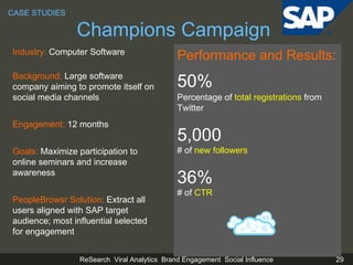Performance and Results: 50%   Percentage of  total registrations  from Twitter 5,000 # of  new followers 36% # of  CTR Industry:  Computer Software  Background:  Large software company aiming to promote itself on social media channels Engagement:  1 2  months Goals:  Maximize participation to online seminars and increase awareness PeopleBrowsr Solution:  Extract all users aligned with SAP target audience; most influential selected for engagement CASE STUDIES Champions Campaign 