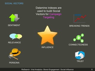 Datamine indexes are used to build Social Vectors for  Campaign Targeting SOCIAL VECTORS INFLUENCE SENTIMENT BREAKING TRENDS CONNECTEDNESS PERSONA RELEVANCE TRUST 