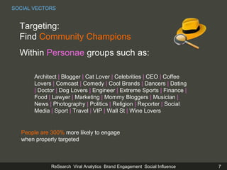 Targeting:  Find  Community Champions Within  Personae  groups such as: Architect  |  Blogger  |  Cat Lover  |  Celebrities  |  CEO  |  Coffee Lovers  |  Comcast  |  Comedy  |  Cool Brands  |  Dancers  |  Dating  |  Doctor  |  Dog Lovers  |  Engineer  |  Extreme Sports  |  Finance  |  Food  |  Lawyer  |  Marketing  |  Mommy Bloggers  |  Musician  |  News  |  Photography  |  Politics  |  Religion  |  Reporter  |  Social Media  |  Sport  |  Travel  |  VIP  |  Wall St  |  Wine Lovers SOCIAL VECTORS People are 300%  more likely to engage when properly targeted 