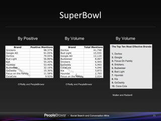 SuperBowl By Volume Mullen and Radian6 O’Reilly and PeopleBrowsr O’Reilly and PeopleBrowsr By Volume By Positive 