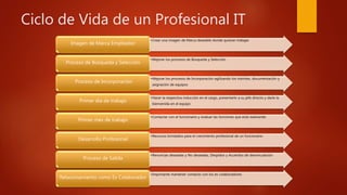 Ciclo de Vida de un Profesional IT
•Crear una imagen de Marca deseable donde quieran trabajar
Imagen de Marca Empleador
•Mejorar los procesos de Búsqueda y Selección
Proceso de Búsqueda y Selección
•Mejorar los procesos de Incorporación agilizando los trámites, documentación y
asignación de equipos
Proceso de Incorporación
•Hacer la respectiva inducción en el cargo, presentarlo a su jefe directo y darle la
bienvenida en el equipo
Primer día de trabajo
•Contactar con el funcionario y evaluar las funciones que está realizando
Primer mes de trabajo
•Recursos brindados para el crecimiento profesional de un funcionario
Desarrollo Profesional
•Renuncias deseadas y No deseadas, Despidos y Acuerdos de desvinculación
Proceso de Salida
•Importante mantener contacto con los ex colaboradores
Relacionamiento como Ex Colaborador
 