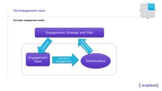 The Engagement cycle
The basic engagement model
Activity or
Engagement Stakeholders
Engagement
Team
Engagement Strategy an...