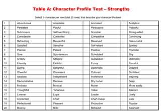 1
Table A: Character Profile Test – Strengths
1 Adventurous Adaptable Animated Analytical
2 Persistent Playful Persuasive Peaceful
3 Submissive Self-sacrificing Sociable Strong-willed
4 Considerate Controlled Competitive Convincing
5 Refreshing Respectful Reserved Resourceful
6 Satisfied Sensitive Self-reliant Spirited
7 Planner Patient Positive Promoter
8 Sure Spontaneous Scheduled Shy
9 Orderly Obliging Outspoken Optimistic
10 Friendly Faithful Funny Forceful
11 Daring Delightful Diplomatic Detailed
12 Cheerful Consistent Cultured Confident
13 Idealistic Independent Inoffensive Inspiring
14 Demonstrative Decisive Dry humor Deep
15 Mediator Musical Mover Mixes easily
16 Thoughtful Tenacious Talker Tolerant
17 Listener Loyal Leader Lively
18 Contented Chief Chart-maker Cute
19 Perfectionist Pleasant Productive Popular
20 Bouncy Bold Behaved Balanced
Select 1 character per row (total 20 rows) that describe your character the best
 