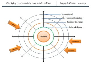 People & Connection mapClarifying relationship between stakeholders
 