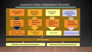 Mandatory Training Need Assessment
New Knowledge Need
Job Profile
Competency
Profile
LEARNING NEED ASSESSMENT PROCESS
Strategic Needs
Analysis
Competency-
Requirement
Analysis
Job and Task
Analysis
Trend & New
Knowledge Needs
Analysis
• Interview
• Focus group
• Survey
• Interview
• Questionnaire
Survey
• Observation
• Interview
• Focus group
• Benchmarking
• Interview
• Focus group
• Process map
• Market Need
• Organization Need
Individual Training Need Assessment
SKA Requirement
 