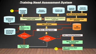 Directory
Competency
Mapping Directory Competency &
Catalog Training
Directory Job
Position-DJM
Corporate
Performance
Mapping Job Position & Competency
Profile Need
TNA-3 : SKA Need
HR Problem ?
N
Y
TNA-6 : Course Design
Assessment
Curriculum
(Catalog
Training)
SKA
Assessment
TNA-5 : Course Need Assessment
TNA-4 : SKA Gap Analysis
Non Training
Solution
Unit Business
Performance
Need
Unit Business
Performance
Monitoring
Training
Solution ?
TNA-3 :
Performance Gap
Analysis
TNA-7 : Curriculum Need
Assessment
TNA-2: Organizational Need
Assessment
TNA-1: Market Need Assessment
Corporate
Objective
B
A
 