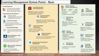 Learning Management System Portal – Basic
Mengelola kalender pelatihan
(ILT dan digital learning) dan
mengelola proses pre-book.
Mengelola kegiatan online
learning (Instal content,
penjadualan, pendaftaran,
penugasan intsruktur,
reminding & pengontrolan)
Mengelola permintaan,
penjadualan,
pendaftaran, penugasan
intsruktur, reminding &
pengontrolan
Layanan untuk mengelola
materi, soal test, ebook , jobs
aids, peraturan, dll
Layanan untuk mengelola
kegiatan video conference
Layanan untuk mengelola
evaluasi Level 1 s/d 4 dan
peningkatan layanan
Mengelola basis data Sumber Daya
pembelajaran (Kelas, Trainer, Expert,
vendor dan lain-lain)
Mengelola kegiatan
diskusi dan pembelajaran
kolaborasi
Mengelola pembelajaran ILT
(Reminding, Absensi,
pelaksanaan pre-test, post test,
feedback)
Layanan untuk merancang
kurikulum pelatihan dan program
pengembangan
Curriculum Design
Layanan untuk menyusun rencana
kebutuhan pembelajaran organisasi
dan rencana kebutuhan biaya
Training/Program Plan
Management
Layanan untuk merencanakan
penyelenggaraan pelatihan (alokasi
SD, administrasi, pre-test, post test,
feedback, reminder, dll)
Learning Event Preparation
Management
Learning Support
Management
Layanan untuk mengelola
laporan dan dashboard kinerja
pembelajaran
Report & Perf. Dashboard
Management
Learning Calendar/
Event Management
Content & Library
Management
Learning
Evaluation
Management
Layanan untuk mengelola
file sharing
File Sharing
Management
Online Learning
Delivery Management
ILT Training
Delivery
Management
Video
Conference
Management
Collaboration
Communication
Management
Learning Delivery & Evaluation Management
Learning Organization & Support Management
Learning Need Planning & Reporting
Webinar
Management
Mengelola aktivitas
pembelajaran social (Blog,
UGC, Youtube, dll)
Social Learning
Management
User Management
Layanan untuk mengelola
user (database karyawan,
atasan, petugas HC, admin)
Layanan untuk merancang
Learning need berbasis career
path
Learning Path Design
Layanan untuk mengelola kebutuhan
content sesuai Learning Path
Content Curation
Management
Layanan untuk
mengidentifikasi kebutuhan
pembelajaran karyawan
Learning Needs Identification
 