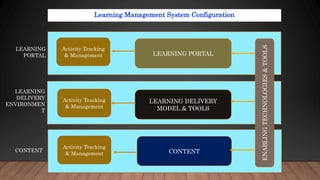 Learning Management System Configuration
LEARNING PORTAL
LEARNING DELIVERY
MODEL & TOOLS
CONTENT
Activity Tracking
& Management
Activity Tracking
& Management
Activity Tracking
& Management
LEARNING
PORTAL
LEARNING
DELIVERY
ENVIRONMEN
T
CONTENT
ENABLING
TECHNOLOGIES
&
TOOLS
 