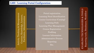 LMS : Learning Portal Configuration
Portal registration
Learning Need Identification
Course Curriculum (Catalog)
Learning Path
Learning Plan Management
Course Registration
Profiling
Learner Information
Administrative Process
Reporting
Etc.
ENABLING
TECHNOLOGIES
&
TOOLS
Reporting
tools,
Databases,
Workflow
Activity
Tracking
&
Management
Courses,
Knowledge,
Leaners,
Facilitates,
Administration
 