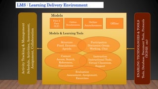 LMS : Learning Delivery Environment
ENABLING
TECHNOLOGIES
&
TOOLS
Tools,
Database,
Document
Tools,
Protocols
(TCP/IP,
etc)
Activity
Tracking
&
Management
Schedule,
Activities,
Assessment,
Assignment,
Collaboration
Face 2
Face
(ILT)
Online
Synchronous
Online
Asynchronous
Offline
Models
Models & Learning Tools
Structure
Fixed, Dynamic,
Agenda
Participation
Discussion Group,
Working, Chat
Instruction
Instructional Tools,
Virtual Classroom,
Support
Evaluation
Assessment, Assignment,
Excercises
Content
Access, Search,
References,
Simulations
 
