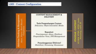 Aktivitas
Tracking
&
Management
Akses,
Status,
Hasil
(Result),
Completion
STANDAR
CONTENT
SCORM,
HTML,
MPEG,
Audio,
Streaming,
xAPI,
dll
CONTENT MANAGEMENT &
DELIVERY
Tools Pengembangan Content
Dokumen, Objek Interaktif, Media
Repositori
Penyimpanan, Akses, Distibusi,
Pengendalian Versi, IPR Management
Penyelenggaraan (Delivery)
Distribusi, Streaming, Keamanan
LMS : Content Configuration
 