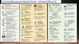 Learning Management System Portal – Advanced (Phase-2)
Mengelola kalender
pelatihan (ILT dan digital
learning) dan mengelola
proses pre-book.
Mengelola kegiatan online
learning (Instal content,
penjadualan, pendaftaran,
penugasan intsruktur,
reminding & pengontrolan)
Mengelola permintaan,
penjadualan,
pendaftaran, penugasan
intsruktur, reminding &
pengontrolan
Layanan untuk mengelola
kegiatan mentoring dan
coaching
Layanan untuk mengelola
materi, soal test, ebook , jobs
aids, peraturan, dll
Layanan untuk mengelola
kegiatan video conference
Layanan untuk mengelola
evaluasi Level 1 s/d 4 dan
peningkatan layanan
Mengelola Sumber Daya
pembelajaran (Kelas,
Trainer, Expert, vendor
dan lain-lain)
Mengelola kegiatan
diskusi dan
pembelajaran
kolaborasi
Layanan untuk mengelola
proses penagihan dan
pembayaran Mengelola pembelajaran ILT
(Reminding, Absensi,
pelaksanaan pre-test, post test,
feedback)
Mengelola aktivitas
pembelajaran
microlearning
Layanan untuk mengelola
ujian/test/quiz online
Layanan untuk merancang
kurikulum pelatihan dan
program pengembangan
Curriculum Design
Layanan untuk
mengidentifikasi kebutuhan
pembelajaran karyawan
Learning Needs Identification
Layanan untuk menyusun rencana
kebutuhan pembelajaran organisasi
dan rencana kebutuhan biaya
Training/Program Plan
Management
Layanan untuk mengelola
medali dan sertifikasi
Medal & Certificate
Management
Learning Support
DB Management
Payment
Management
Layanan untuk mengelola
pembelajaran &
pengembangan individu
Individual Development Plan
Layanan untuk mengelola
laporan dan dashboard
kinerja pembelajaran
Report & Perf.
Dashboard
Management
Learning
Calendar/ Event
Management
Content & Library
Management
Learning
Evaluation
Management
Test Online
Management
Layanan untuk mengelola
file sharing
File Sharing
Management
Online Learning
Delivery Management
ILT Training
Delivery
Management
Video Conference
Management
Mentoring & Coaching
Management
Layanan untuk mengelola
kegiatan OJL & task
assignment.
On the Job learning
& Task Assignment
Management
Collaboration
Communication
Management
Learning Delivery Management
Learning Organization & Support Management
Learning Need Planning
Microlearning
Management
Webinar
Management
Mengelola aktivitas
pembelajaran social (Blog,
UGC, Youtube, dll)
Social Learning
Management
Layanan untuk mengelola
komunikasi pemasaran dan
order dari user
Marketing
Communication &
Order Management
Layanan untuk merancang
kebutuhan komepetensi dan
assessment online
Competency Model Design & Assessment
Mengelola datan dan
informasi untuk
pengambilan keputusan
Artificial Intelligent
Layanan untuk merancang lead
indicator performance &
assessment online
Performance Model Design &
Assessment
User DB Management
Layanan untuk mengelola user
(database karyawan, atasan, petugas
HC, admin)
Layanan untuk merancang
Learning need berbasis career
path
Learning Path Design
Layanan untuk mengelola
kebutuhan content sesuai
Learning Path
Content Curation
Management
 