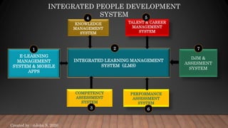 COMPETENCY
ASSESSMENT
SYSTEM
TALENT & CAREER
MANAGEMENT
SYSTEM
KNOWLEDGE
MANAGEMENT
SYSTEM
DJM &
ASSESMENT
SYSTEM
PERFORMANCE
ASSESSMENT
SYSTEM
INTEGRATED LEARNING MANAGEMENT
SYSTEM (iLMS)
Created by : @John S, 2020
INTEGRATED PEOPLE DEVELOPMENT
SYSTEM
E-LEARNING
MANAGEMENT
SYSTEM & MOBILE
APPS
1 2
3
4 5
6
7
 