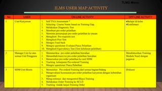 ILMS USER MAP ACTIVITY
No USER ON-LINE ACTIVITY OFF-LINE ACTIVITY
1 User/Karyawan 1. Self TNAAssessment *
2. Selecting Course Name based on Training Gap.
3. Melakukan Diagnostic Test
4. Membuat pre-order pelatihan
5. Meminta persetujuan pre-order pelatihan ke atasan
6. Mengikuti Pre-requisite test
7. Mengikuti Post Test
8. Mengisi Feed back
9. Mengisi questioner Evaluasi Pasca Pelatihan
10. Mengikuti Equivalency Test (Test kelulusan peletihan)
Belajar di kelas
Konfirmasi
2 Manager Lini ke atas
semua Unit Pengguna
1. Memmeriksa pre-order pelatihan bawahan
2. Menambah/merevisi pre-order pelatihan bawahan
3. Meneruskan pre-order pelatihan ke unit SDM
4. Tracking kelanjutan Pre-ordered Training
5. Mengisi questioner Pasca Pelatihan
Mendiskusikan Training
Module Need dengan
pegawai
3 SDM Unit Bisnis 1. Memonitor Pre-orderd Training dari semua bagian/bidang
2. Mengevaluasi kesesuaian pre-order pelatihan karyawan dengan kebutuhan
organisasi
3. Meng-estimasi dan mengontrol Biaya Training
4. Melakukan Order Training ke SCLD
5. Tracking tindak lanjut Training Order
Diskussi
TLMS Menu
 