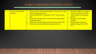 TLMS’S USER MAP ACTIVITY (CONT.)
4 SCLD-Learning Order
Manager
1. Memonitor Pre-orderd Training Module Need di divisi yang
dibawah tanggungjawabnya
2. Monitoring Resources Availability di TTC ( kursil, materi,
dll)
3. Monitoring Training order di seluruh divisi yang menjadi
tanggungjawabnya
4. Meng-order Training Module Development ke Mgr CDEV
5. Monitoring Training Module Development Process
• Membantu SDM Unit pengguna
menyusun kebutuhan training
modul pegawai menjadi paket
training
• Menyusun rencana jadual
pelatihan
• Mendiskusikan kebutuhan
pelatihan dengan Mgr CDEV
TTC.
TLMS Menu
 