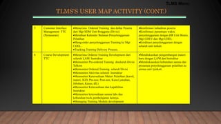 TLMS’S USER MAP ACTIVITY (CONT.)
5 Customer Interface
Management TTC
(Pemasaran)
Menerima Ordered Training dan daftar Peserta
dari Mgr SDM Unit Pengguna (Divisi)
Membuat Kalender Bulanan Penyelenggaraan
Pelatihan
Meng-order penyelenggaraan Training ke Mgr
CDEL.
Tracking Training Delivery Process.
Konfirmasi kehadiran peserta
Konfirmasi penentuan waktu
penyelenggaraan dengan HR Unit Bisnis,
Mgr CDEV dan Mgr CDEL
Kordinasi penyelenggaraan dengan
seluruh unit terkait.
6 Course Development
TTC
Menerima Ordered Training Development dari
seluruh LAM/ Instruktur
Memonitor Pre-ordered Training diseluruh Divisi
Telkom
Memonitor Ordered Training seluruh Divisi
Memonitor Aktivitas seluruh Instruktur
Memonitor Ketersediaan Materi Pelatihan (kursil,
materi, IGD, Pre-test, Post-test, Kunci jawaban,
Jobsheet, Kasus, dll.)
Memonitor Ketersediaan dan kapabilitas
Instruktur
Memonitor ketersediaan sarana labs dan
kebutuhan tools pembelajaran lainnya.
Managing Training Module development
Mendiskusikan pengembangan materi
baru dengan LAM dan Instruktur
Mendiskuasikan kebutuhan sarana dan
prasarana penyelenggaraan pelatihan ke
semua unit tyerkait.
TLMS Menu
 