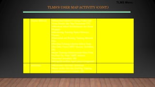 TLMS’S USER MAP ACTIVITY (CONT.)
7 Course Delivery Menerima Ordered Training Packet and
Nama Peserta dari Mgr Pemasaran TTC
Membuat Jadual Pembelajaran dan Nama
Pengajar
Monitoring Training Packet Delivery
Process
Download and Printing Training Material
File
Printing Training Adminis-tration Form
(Bio Data, Form UBPP, Absensi, Sertifikat,
dll)
Input Training Administration Data (Nilai
Pre/Post Tes, Nilai UBPP, Absensi,
Honorium Instruktur, dll)
Mengedit/melihat report penye-lenggaraan
8 Instruktur Memonitor Aktivitas Instruktur
Input usulan aktivitas (training, magang,
pengembangan/revisi materi, dll)
TLMS Menu
 