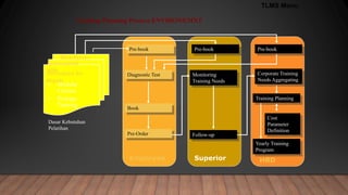 Training Planning Process ENVIRONEMNT
Pre-book
Book
Diagnostic Test
Pre-book
Follow-up
Monitoring
Training Needs
Pre-book
Corporate Training
Needs Aggregating
Pre-Order
Cost
Parameter
Definition
Training Planning
Yearly Training
Program
Mandatory
Assessment
360o
Antisipasi ke
depan
Employee Superior HRD
• Modular
Courses
• Package
Training
Dasar Kebutuhan
Pelatihan
TLMS Menu
 