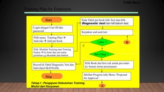 Training Plan by Employee
Pilih menu Training Plan 
Individu  Add pre-book
Pada Tabel pre-book klik Test atau klik
Diagnostic test dan klil belum test.
Pilih Modular Training atau Training
Packet  Isi form dan cari nama
pelatihan yg dikendaki dan Submit
Melihat Progress klik Menu ’Proposed
for Approval’
Lulus ?
Tahap I : Pengajuan Kebutuhan Training
Modul dari Karyawan
Record di Tabel Diagnostic Test dan
Individual Skill Profile
Y
Klik Book dan beri cek untuk pre-order
ke Atasan minta persetujuan
Login dengan User ID dan
password
Start
Stop
Kerjakan soal-soal test
Test Ulang ?
A
B
TLMS Menu
 