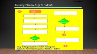 Mgr Lini memeriksa permintaan
training pada menu : Training
request from Employee
Klik angka di bawah jlh peserta,
pilih nama peserta dengan tanda
cek
Kirim ke HRD atau ke atasan II
minta persetujuan lanjut
Setuju ?
Tahap II : Pengendalian Kebutuhan Training oleh
Atasan dan Permintaan Penyediaan Pelatihan Ke Unit
SDM
T
Training Plan by Mgr & SM/GM
A Start
Login dengan User ID dan password
Klik Training Plan  Manager 
Training Request from Employee
Diskusikan dengan Employee
ybs dan ganti Nama Training
Perlu
Diagnostic
Test?
Training akan disubmit ke
Diagnostic Test di folder
Employee
B
Tracking progress klik Process
for Next Approval atau pre-
order ke HRD
C
TLMS Menu
 