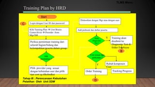 Tahap III : Perencanaan Kebutuhan
Pelatihan Oleh Unit SDM
Perlu
Diagnostic
Test ?
Rubah komponen
Cost
Cost sesuai dgn
perkiraan ?
Order Training
Y
Y
Training Plan by HRD
Diskusikan dengan Mgr atau dengan user
Add prebook dan daftar peserta
Training akan
disubmit ke
Diagnostic Test di
folder Employee
B
Pilih provider yang sesuai
dengan kebutuhan user dan pilih
tipe cost yg dikehndkai
Periksa permintaan training dari
seluruh bagian/bidang dan
kelompokkan peserta dalam group.
Ada
perubahan ?
Start
Login dengan User ID dan password
Klik Training Plan  Unit Bisnis-
Center/divisi  Preorder from
Mgr/SM
D
C
Tracking Progress
TLMS Menu
 