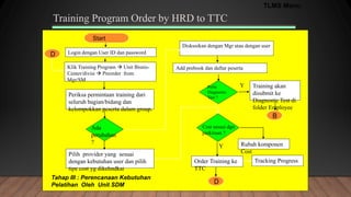 Tahap III : Perencanaan Kebutuhan
Pelatihan Oleh Unit SDM
Perlu
Diagnostic
Test ?
Rubah komponen
Cost
Cost sesuai dgn
perkiraan ?
Order Training ke
TTC
Y
Y
Training Program Order by HRD to TTC
Diskusikan dengan Mgr atau dengan user
Add prebook dan daftar peserta
Training akan
disubmit ke
Diagnostic Test di
folder Employee
B
Pilih provider yang sesuai
dengan kebutuhan user dan pilih
tipe cost yg dikehndkai
Periksa permintaan training dari
seluruh bagian/bidang dan
kelompokkan peserta dalam group.
Ada
perubahan
?
Start
Login dengan User ID dan password
Klik Training Program  Unit Bisnis-
Center/divisi  Preorder from
Mgr/SM
D
D
Tracking Progress
TLMS Menu
 
