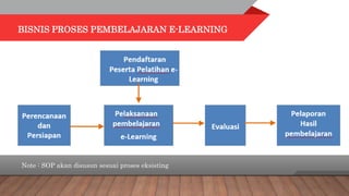 BISNIS PROSES PEMBELAJARAN E-LEARNING
Note : SOP akan disusun sesuai proses eksisting
 