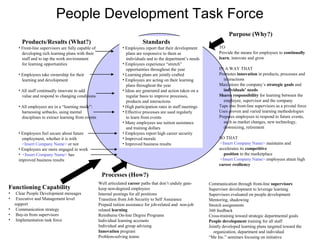 People Development Task Force
                                                                                                                             Purpose (Why?)
       Products/Results (What?)                                                Standards
      • Front-line supervisors are fully capable of                • Employees report that their development           TO
        developing rich learning plans with their                     plans are responsive to them as                  Provide the means for employees to continually
        staff and to tap the work environment                         individuals and to the department’s needs        learn, innovate and grow
        for learning opportunities                                 • Employees experience “stretch”
                                                                      opportunities throughout the year                IN A WAY THAT
      • Employees take ownership for their                         • Learning plans are jointly crafted                Promotes innovation in products, processes and
        learning and development                                   • Employees are acting on their learning              interactions
                                                                      plans throughout the year                        Maximizes the company’s strategic goals and
      • All staff continually innovate to add                      • Ideas are generated and action taken on a           individuals’ needs
        value and respond to changing conditions                      regular basis to improve processes,              Shares responsibility for learning between the
                                                                      products and interactions                          employee, supervisor and the company
      • All employees are in a “learning mode”:                    • High participation rates in staff meetings        Taps into front-line supervisors as a pivotal force
        harnessing setbacks, using mental                          • Effective processes are used regularly            Uses proven and varied learning methodologies
        disciplines to extract learning from events                   to learn from events                             Prepares employees to respond to future events,
                                                                   • Many employees use tuition assistance               such as market changes, new technology,
                                                                      and training dollars                               downsizing, retirement
      • Employees feel secure about future                         • Employees report high career security
        employment, whether it is with                             • Improved morale                                   SO THAT
        <Insert Company Name> or not                               • Improved business results                          <Insert Company Name> maintains and
      • Employees are more engaged in work                                                                             accelerates its competitive
      • <Insert Company Name> has                                                                                         position in the marketplace
      improved business results                                                                                         <Insert Company Name> employees attain high
                                                                                                                       career resiliency

                                                       Processes (How?)
                                                      Well articulated career paths that don’t unduly gate-       Communication through front-line supervisors
Functioning Capability                                keep non-degreed employees                                  Supervisor development to leverage learning
•    Clear People Development messages                Internal postings for all positions                         Supervisors evaluated on people development
•    Executive and Management level                   Transition from Job Security to Self Assurance              Mentoring, shadowing
    support                                           Prepaid tuition assistance for job-related and non-job      Stretch assignments
•    Communication strategy                           related learning                                            360 feedback
•    Buy-in from supervisors                          Reimburse On-line Degree Programs                           Cross-training toward strategic departmental goals
•    Implementation task force                        Individual learning accounts                                People development training for all staff
                                                      Individual and group advising                               Jointly developed learning plans targeted toward the
                                                      Innovation program                                             organization, department and individual
                                                      Problem-solving teams                                       “Me Inc.” seminars focusing on initiative
 