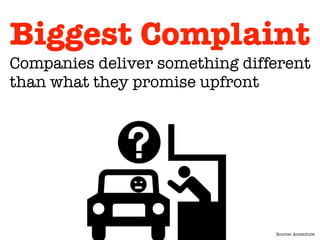 Biggest Complaint
Companies deliver something different
than what they promise upfront
Source: Accenture