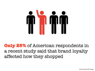 Only 25% of American respondents in
a recent study said that brand loyalty
affected how they shopped
Source: Ernst & Young