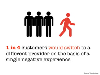 1 in 4 customers would switch to a
different provider on the basis of a
single negative experience
Source: Thunderhead