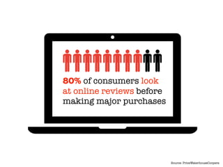 80% of consumers look
at online reviews before
making major purchases
Source: PriceWaterhouseCoopers
 