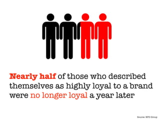 Nearly half of those who described
themselves as highly loyal to a brand
were no longer loyal a year later
Source: NPD Group
 