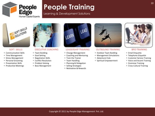 10

                                         People Training
                                         Learning & Development Solutions




       SOFT SKILLS             EXECUTIVE COACHING                LEADERSHIP TRAINING          OUTBOUND TRAINING               BPO TRAINING
•   Communication Skills   •   Team Building                 •   Change Management        •   Outdoor Team Building    •   Email Etiquette
•   Time Management        •   Goal Setting                  •   Coaching and Mentoring   •   Management Simulations   •   Telephone Etiquette
•   Stress Management      •   Negotiation Skills            •   Train the Trainer        •   Adventure Club           •   Customer Service Training
•   Personal Grooming      •   Conflict Resolution           •   Team Handling            •   Spiritual Empowerment    •   Voice and Accent Training
•   Presentation Skills    •   Problem Solving               •   Planning & Delegation                                 •   Grammar Training
•   Productive Meetings    •   Boss Management               •   Selling Strategies                                    •   Cross Cultural Training
                                                             •   Motivation & Rewards




                                               Copyright © 2011 by People Edge Management Pvt. Ltd.
 