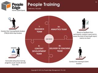 11

                                       People Training
                                       Delivery Model




                                                   I:                         IV:
                                               RESEARCH                 ANALYTICS TEAM
Conduct the Training Needs Analysis              TEAM
    [TNA] & Skills Gap Analysis                                                                              Based on feedback from
                                                                                                       participants, conduct a post-test to
                                                                                                       assess the level of learning & report
                                                                                                                 metrics to client
                                                                L&D HEAD



                                                II:                           III:
                                             CONTENT                 DELIVERY & COACHING
                                           DEVELOPMENT                      TEAM
                                              TEAM


      Formulate exhaustive training                                                              Conduct the training at client
     programs as per results derived                                                                       location
               from TNA


                                          Copyright © 2011 by People Edge Management Pvt. Ltd.
 