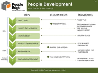 15

                                 People Development
                                 Work Process & Methodology


                         STEPS                                  DECISION POINTS             DELIVERABLES

                • PROJECT PLAN                                                             PROJECT PLAN
            1
                                                                     PROJECT APPROVAL      •BENCHMARKING FINDINGS
                                                                                           •CUSTOMER FINDINGS
                • CURRENT STATE ASSESSMENT                                                 •ESAT SURVEYS
            2                                                                              •INDUSTRY REPORT
 COEs


                • SOLUTION DESIGN                                                          SOLUTION DESIGN
            3


                • BUSINESS CASE DEVELOPMENT                                                •COST & BENEFIT
            4                                                                              •GAP ANALYSIS
                                                                BUSINESS CASE APPROVAL

 HRBPs                                                                                     •IMPLEMENTATION PLAN
                • IMPLEMENTATION                                                           •PILOT RESULTS
            5

                                                                FULL DEPLOYMENT APPROVAL
 PEOPLE                                                                                    •PERFORMANCE RESULTS
ANALYTICS       • CONTINUOUS IMPROVEMENT
            6                                                                              •ONGOING EVALUATION




                                    Copyright © 2011 by People Edge Management Pvt. Ltd.
 