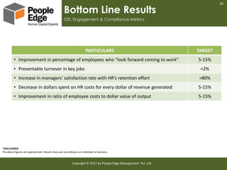 16

                                                     Bottom Line Results
                                                     OD, Engagement & Compliance Metrics




                                                                       PARTICULARS                                 TARGET
          • Improvement in percentage of employees who “look forward coming to work”                               5-15%
          • Preventable turnover in key jobs                                                                        <2%
          • Increase in managers‘ satisfaction rate with HR's retention effort                                     >80%
          • Decrease in dollars spent on HR costs for every dollar of revenue generated                            5-15%
          • Improvement in ratio of employee costs to dollar value of output                                       5-15%




*DISCLAIMER:
The above figures are approximate. Results may vary according to an individual or business.



                                                            Copyright © 2011 by People Edge Management Pvt. Ltd.
 