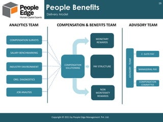19

                       People Benefits
                       Delivery Model


ANALYTICS TEAM                COMPENSATION & BENEFITS TEAM                       ADVISORY TEAM


COMPENSATION SURVEYS                                             MONETARY
                                                                 REWARDS


SALARY BENCHMARKING                                                                                C- SUITE PAY




                                                                                 ADVISORY TEAM
                                     COMPENSATION
INDUSTRY ENVIRONMENT                                           PAY STRUCTURE
                                      SOLUTIONING
                                                                                                 MANAGERIAL PAY



  ORG. DIAGNOSTICS
                                                                                                 COMPENSATION
                                                                                                  COMMITTEE
                                                                    NON
    JOB ANALYSIS                                                 MONTERATY
                                                                  REWARDS




                          Copyright © 2011 by People Edge Management Pvt. Ltd.
 