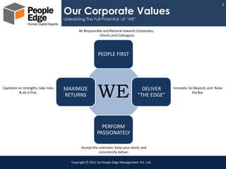 3

                                       Our Corporate Values
                                       Unleashing The Full Potential of “WE”

                                               Be Responsible and Rational towards Corporates,
                                                            Clients and Colleagues .



We                                                          PEOPLE FIRST




Capitalize on strengths, take risks,
            & do it first.
                                       MAXIMIZE
                                       RETURNS              WE                         DELIVER
                                                                                     “THE EDGE”
                                                                                                  Innovate, Go Beyond, and Raise
                                                                                                              the Bar.




                                                             PERFORM
                                                           PASSIONATELY

                                                 Accept the unknown, Keep your word, and
                                                            consistently deliver.

                                           Copyright © 2011 by People Edge Management Pvt. Ltd.
 