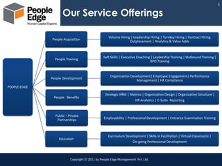 5

                    Our Service Offerings

                                                   Volume Hiring | Leadership Hiring | Turnkey Hiring | Contract Hiring
              People Acquisition
                                                                Outplacement | Analytics & Value Adds



                                               Soft Skills | Executive Coaching | Leadership Training | Outbound Training |
                People Training
                                                                                BPO Training



                                                    Organization Development| Employee Engagement| Performance
              People Development
                                                                    Management | HR Compliance
PEOPLE EDGE

                                                 Strategic HRM | Metrics | Organization Design | Organization Structure |
               People Benefits
                                                                     HR Analytics | C-Suite Reporting



                Public – Private
                                                Employability | Professional Development | Entrance Examination Training
                 Partnerships



                                                   Curriculum Development | Skills in Facilitation | Virtual Classrooms |
                  Education
                                                                   On-going Professional Development



                          Copyright © 2011 by People Edge Management Pvt. Ltd.
 