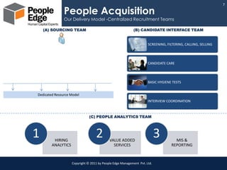 7

               People Acquisition
               Our Delivery Model -Centralized Recruitment Teams

    (A) SOURCING TEAM                                       (B) CANDIDATE INTERFACE TEAM


                                                                     SCREENING, FILTERING, CALLING, SELLING




                                                                     CANDIDATE CARE




                                                                     BASIC HYGIENE TESTS


Dedicated Resource Model
                                                                     INTERVIEW COORDINATION



                               (C) PEOPLE ANALYTICS TEAM




1        HIRING
                                   2        VALUE ADDED
                                                                           3        MIS &
        ANALYTICS                             SERVICES                            REPORTING



                    Copyright © 2011 by People Edge Management Pvt. Ltd.
 