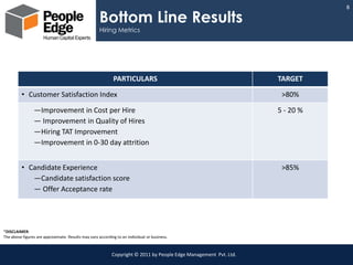 8

                                                     Bottom Line Results
                                                     Hiring Metrics




                                                            PARTICULARS                                            TARGET

          • Customer Satisfaction Index                                                                             >80%

                —Improvement in Cost per Hire                                                                      5 - 20 %
                — Improvement in Quality of Hires
                —Hiring TAT Improvement
                —Improvement in 0-30 day attrition


          • Candidate Experience                                                                                    >85%
             —Candidate satisfaction score
             — Offer Acceptance rate




*DISCLAIMER:
The above figures are approximate. Results may vary according to an individual or business.



                                                            Copyright © 2011 by People Edge Management Pvt. Ltd.
 