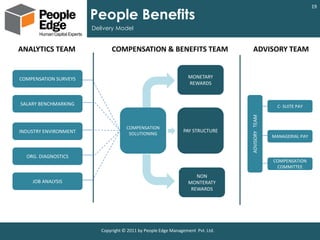 19

                       People Benefits
                       Delivery Model


ANALYTICS TEAM                COMPENSAT...