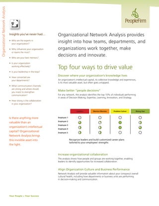 Organizational Network Analysis




                                  Insights you’ve never had…             Organizational Network Analysis provides
                                  •	 Who	are	the	experts	in	
                                     your organization?
                                                                         insight into how teams, departments, and
                                  •	 Who	influences	your	organization	   organizations work together, make
                                     or teams the most?

                                  •	 Who	are	your	best	mentors?
                                                                         decisions and innovate.
                                  •	 Is	your	organization	
                                     working effectively?
                                                                         Top four ways to drive value
                                  •	 Is	your	leadership	in	the	loop?
                                                                         Discover where your organization’s knowledge lives
                                  •	 How	connected	are	
                                     your departments?                   An organization’s intellectual capital, its collective knowledge and experiences,
                                                                         is its most valuable asset, but often goes untapped.
                                  •	 What	communication	channels	
                                     are strong and where should
                                     you invest to strengthen
                                                                         Make better “people decisions”
                                     communication?                      For any network, the analysis identifies the top 10% of individuals performing
                                                                         in areas of Decision Making, Expertise, Learning, Innovation, and Strategy.
                                  •	 How	strong	is	the	collaboration	
                                     in your organization?


                                                                                            Leaders          Mentor/Mentee        Problem Solver         Rising Star


                                  Is there anything more                 Employee 1

                                                                         Employee 2
                                  valuable than an
                                                                         Employee 3
                                  organization’s intellectual
                                                                         Employee 4
                                  capital? Organizational                Employee 5
                                  Network Analysis brings
                                  this invisible asset into                           Recognize leaders and build customized career plans
                                                                                      tailored to your employees’ strengths
                                  the light.


                                                                         Increase organizational collaboration
                                                                         The analysis shows how people and groups are working together, enabling
                                                                         leaders to identify opportunities for increased collaboration.


                                                                         Align Organization Culture and Business Performance
                                                                         Network Analysis will provide valuable information about your company’s overall
                                                                         cultural health, including how departments or business units are performing
                                                                         in decision-making and communication.




                                  Your People = Your Success
 