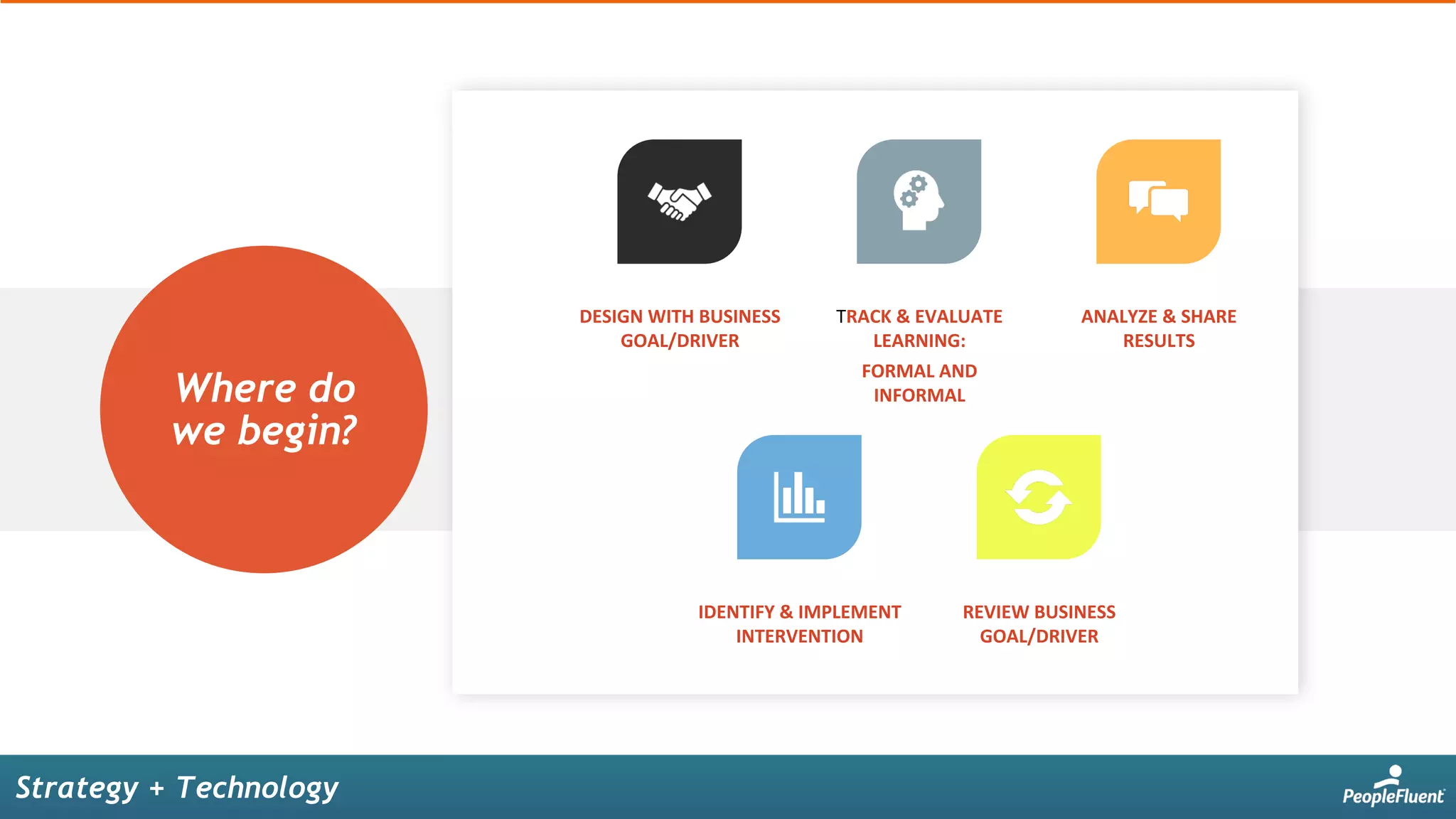 Where do
we begin?
DESIGN	WITH	BUSINESS	
GOAL/DRIVER	
TRACK	&	EVALUATE	
LEARNING:
FORMAL	AND	
INFORMAL
ANALYZE	&	SHARE	
RESULTS
IDENTIFY	&	IMPLEMENT	
INTERVENTION
REVIEW	BUSINESS	
GOAL/DRIVER
Strategy + Technology
 