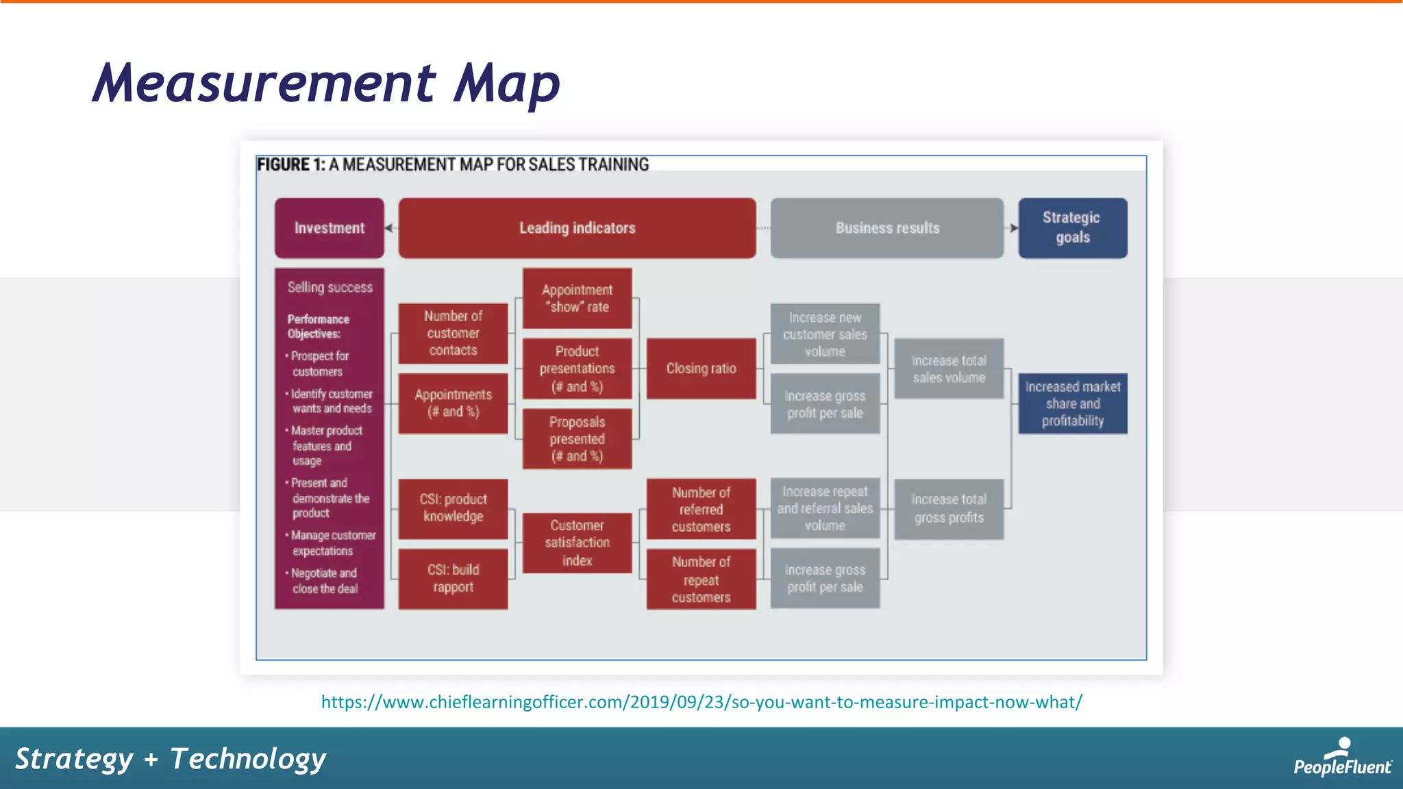 https://www.chieflearningofficer.com/2019/09/23/so-you-want-to-measure-impact-now-what/	
Measurement Map
Strategy + Technology
 