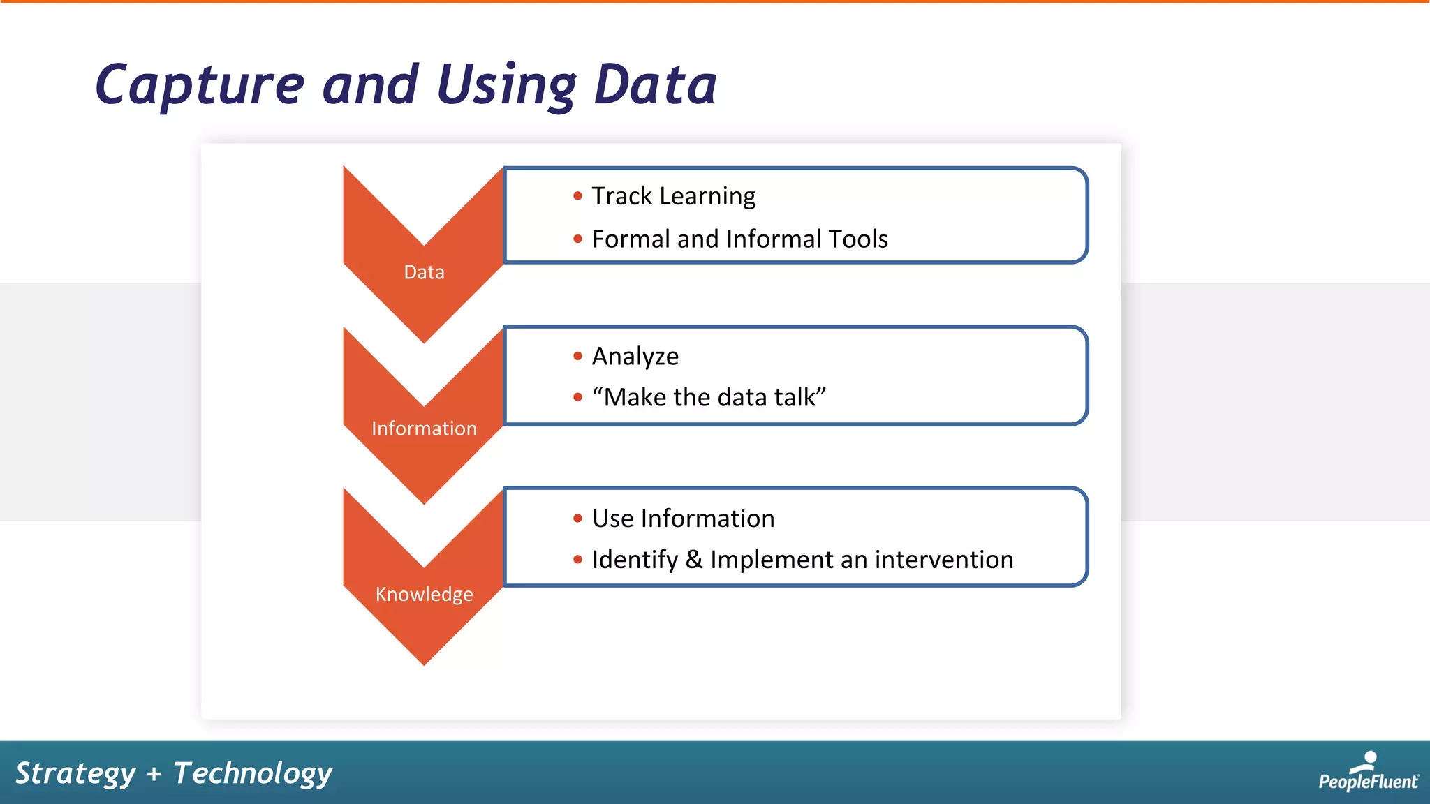 Data	
• Track	Learning	
• Formal	and	Informal	Tools	
Information	
• Analyze	
• “Make	the	data	talk”	
Knowledge	
• Use	Information	
• Identify	&	Implement	an	intervention	
Capture and Using Data
Strategy + Technology
 