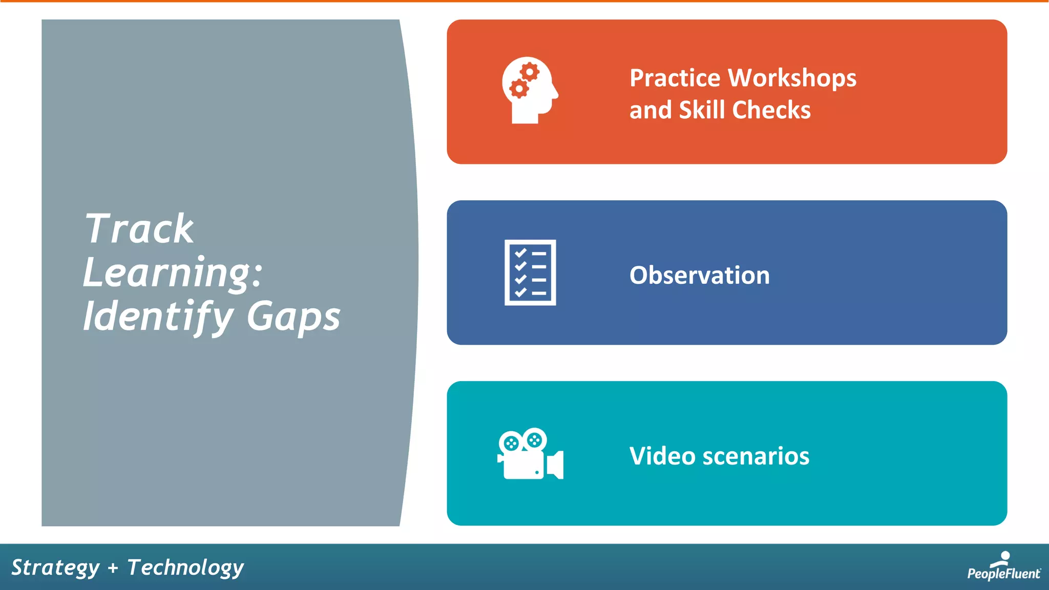Strategy + Technology
Track
Learning:
Identify Gaps
Practice	Workshops	
and	Skill	Checks	
Observation
Video	scenarios
 