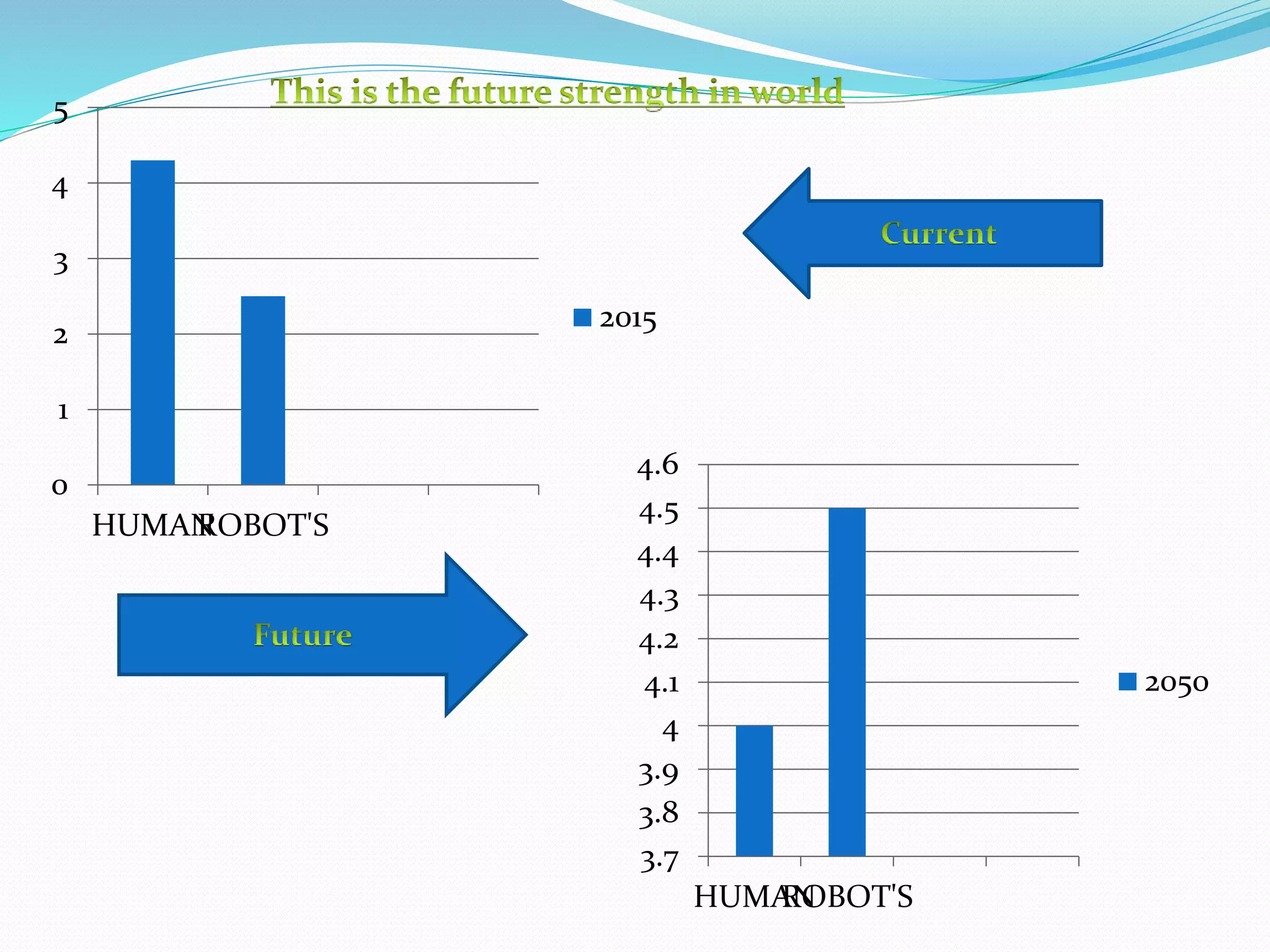 0
1
2
3
4
5
HUMANROBOT'S
2015
3.7
3.8
3.9
4
4.1
4.2
4.3
4.4
4.5
4.6
HUMANROBOT'S
2050
 